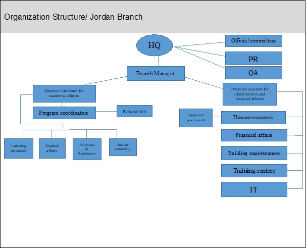 Organization Structure Jordan Branch.jpg